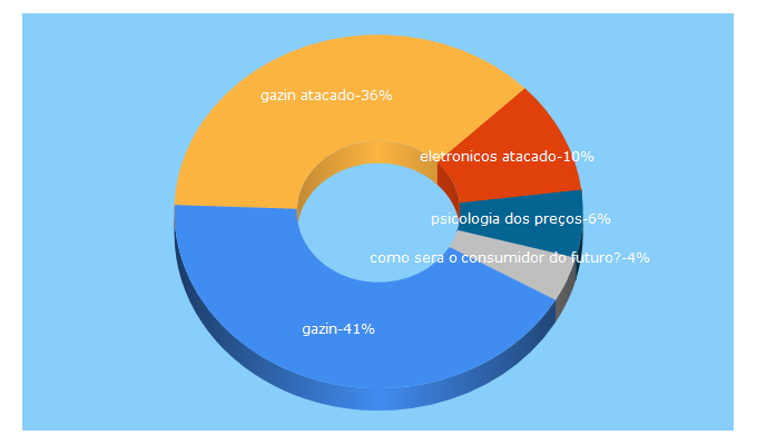 Top 5 Keywords send traffic to gazinatacado.com.br