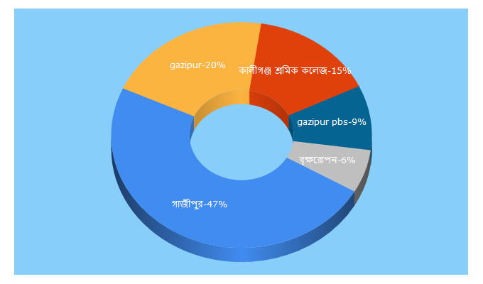 Top 5 Keywords send traffic to gazipur.gov.bd