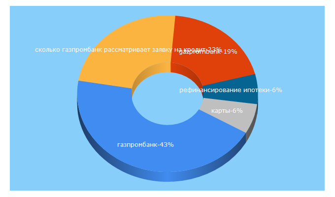 Top 5 Keywords send traffic to gazprombank.ru
