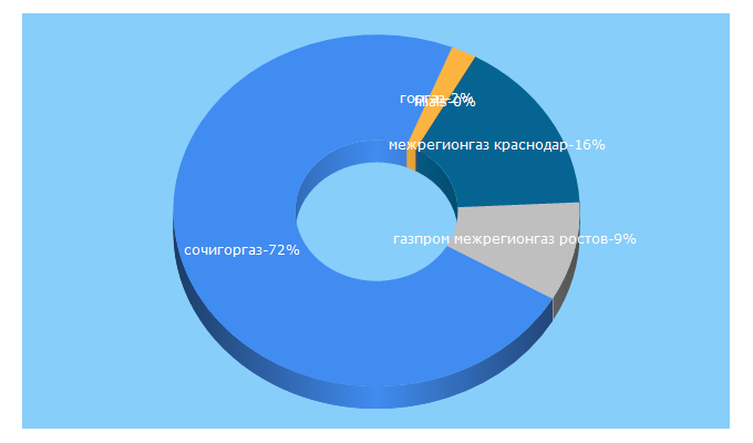 Top 5 Keywords send traffic to gazpromgk.ru