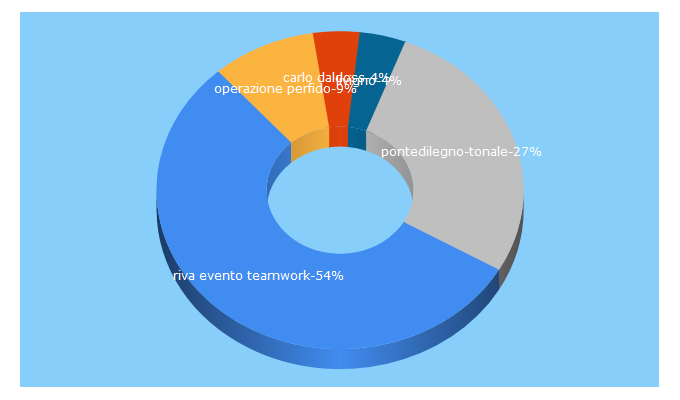 Top 5 Keywords send traffic to gazzettadellevalli.it