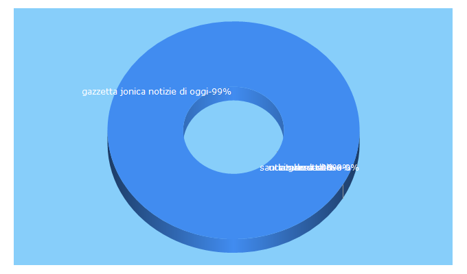 Top 5 Keywords send traffic to gazzettajonica.it