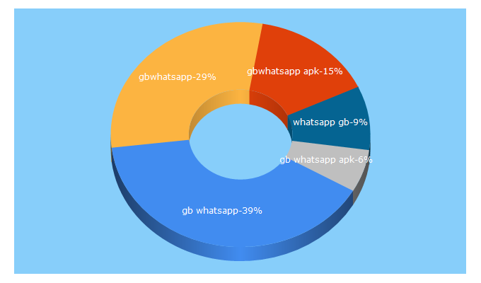 Top 5 Keywords send traffic to gbappdownload.com