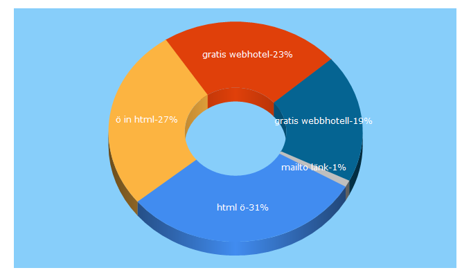 Top 5 Keywords send traffic to gbghtml.se