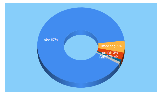 Top 5 Keywords send traffic to gbo.eu