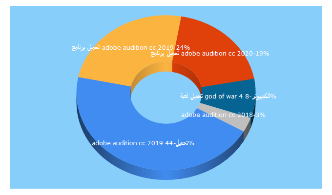 Top 5 Keywords send traffic to gboinf.com