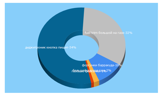 Top 5 Keywords send traffic to gboshnik.ru