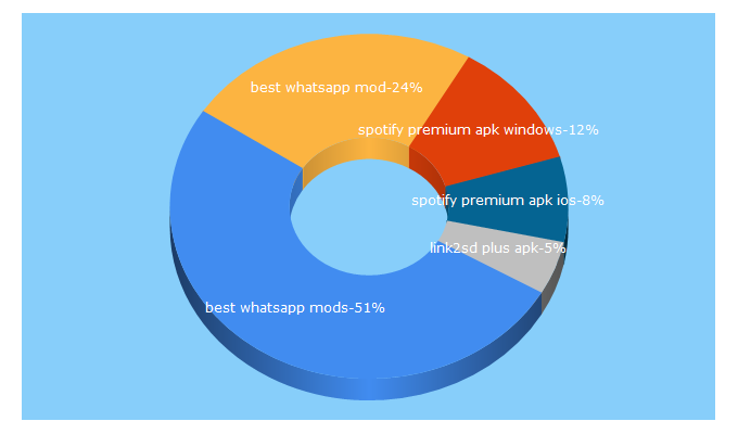 Top 5 Keywords send traffic to gbwhatsapp.pro
