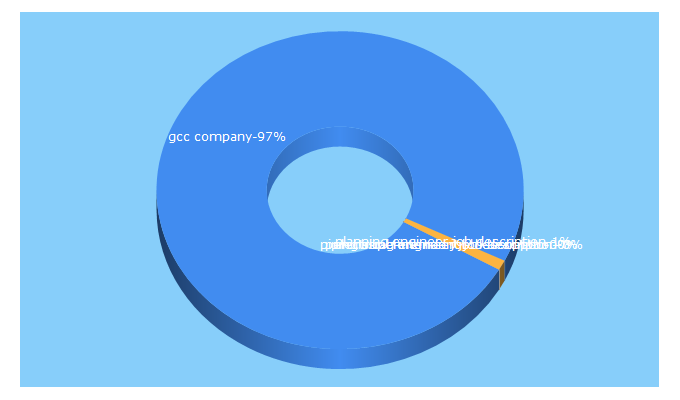 Top 5 Keywords send traffic to gccksa.com