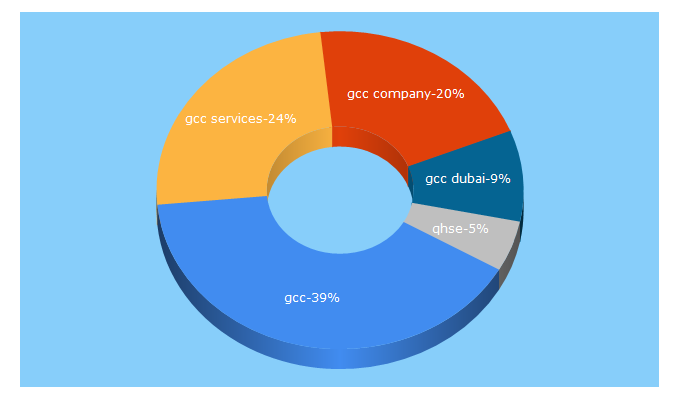 Top 5 Keywords send traffic to gccservices.com