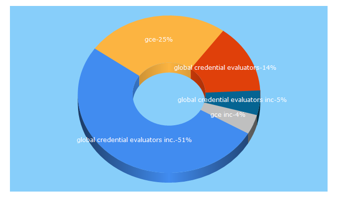 Top 5 Keywords send traffic to gceus.com