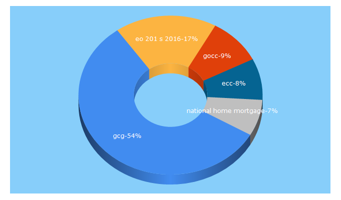 Top 5 Keywords send traffic to gcg.gov.ph