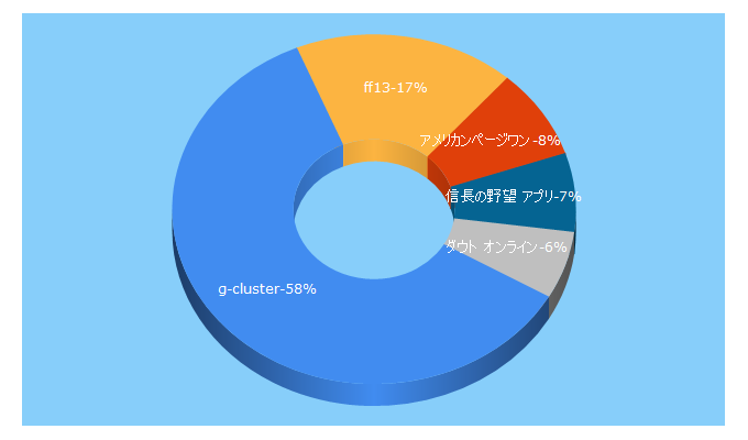 Top 5 Keywords send traffic to gcluster.jp