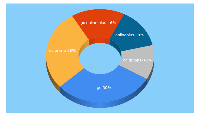 Top 5 Keywords send traffic to gconlineplus.de