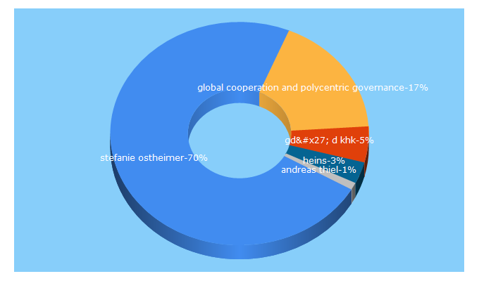 Top 5 Keywords send traffic to gcr21.org