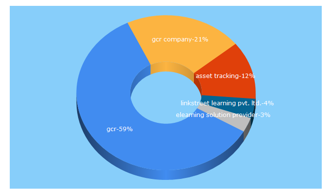 Top 5 Keywords send traffic to gcrcloud.co.in