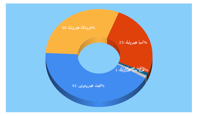 Top 5 Keywords send traffic to gdatbaba.com