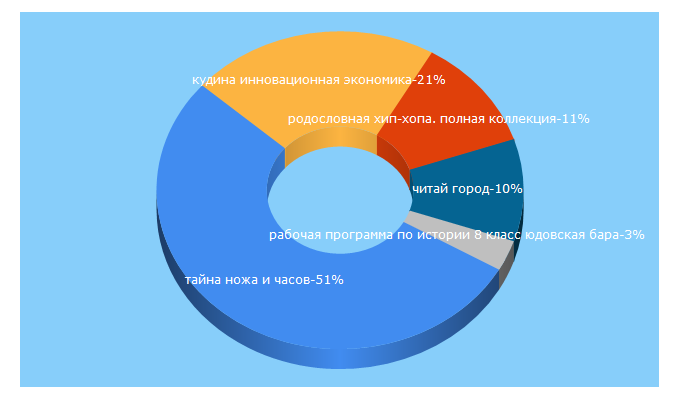 Top 5 Keywords send traffic to gde-kniga.ru