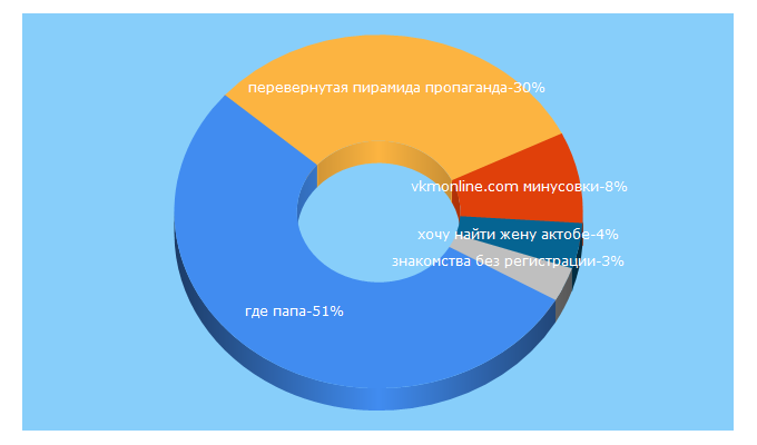 Top 5 Keywords send traffic to gdepapa.ru