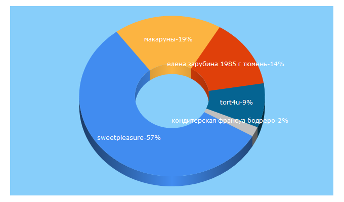 Top 5 Keywords send traffic to gdetort.ru