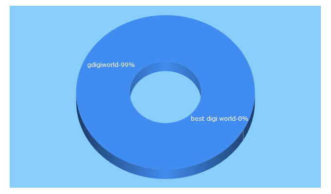 Top 5 Keywords send traffic to gdigiworld.com