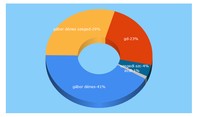 Top 5 Keywords send traffic to gdszeged.hu