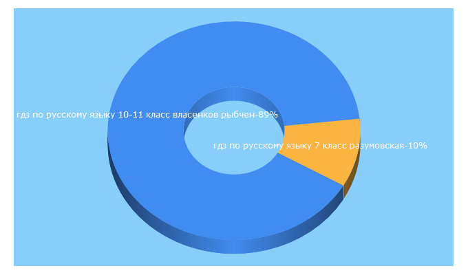 Top 5 Keywords send traffic to gdz.name