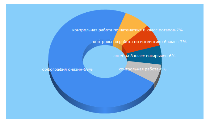 Top 5 Keywords send traffic to gdzgo.ru