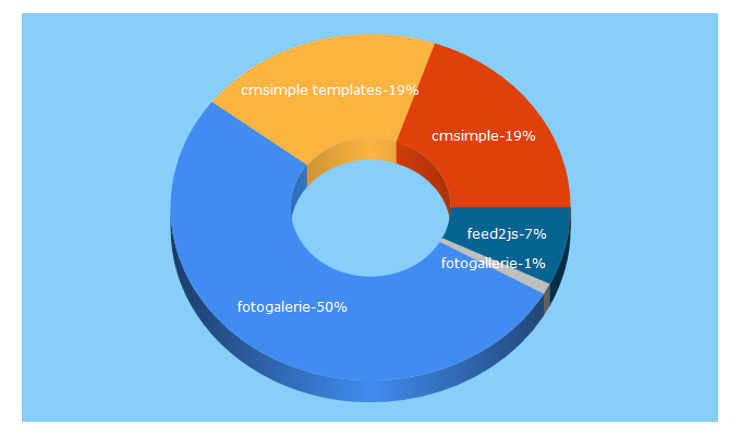 Top 5 Keywords send traffic to ge-webdesign.de