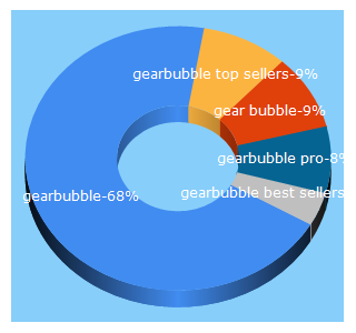 Top 5 Keywords send traffic to gearbubble.com