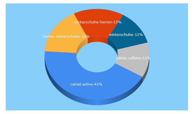 Top 5 Keywords send traffic to gebrueder-goetz.at