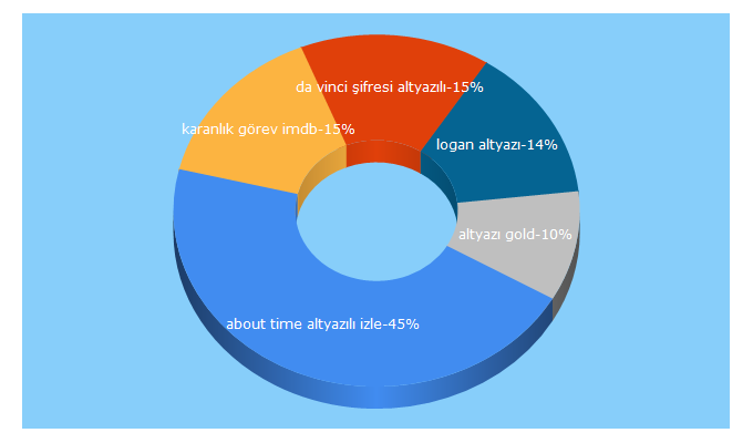 Top 5 Keywords send traffic to geceizle.net