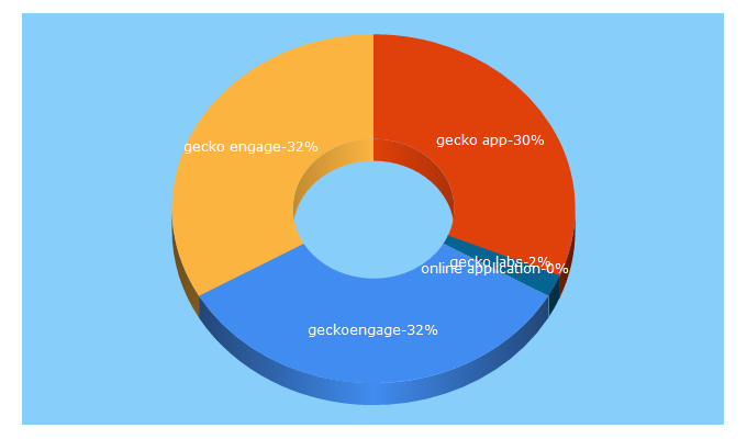 Top 5 Keywords send traffic to geckoform.com