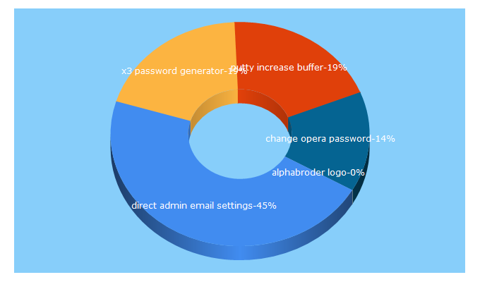 Top 5 Keywords send traffic to geckowebsites.com