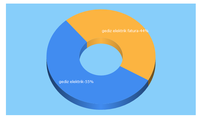 Top 5 Keywords send traffic to gedizelektrik.com.tr