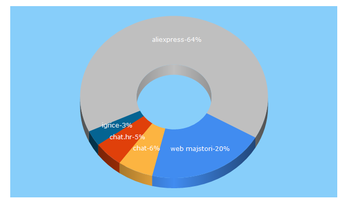 Top 5 Keywords send traffic to geek.hr