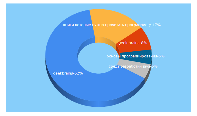 Top 5 Keywords send traffic to geekbrains.ru
