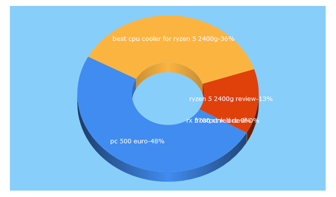 Top 5 Keywords send traffic to geekdom.gr