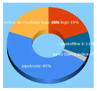 Top 5 Keywords send traffic to geekeden.com