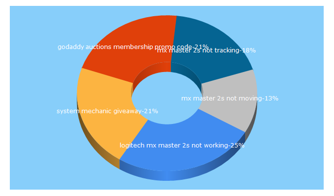 Top 5 Keywords send traffic to geekiest.net