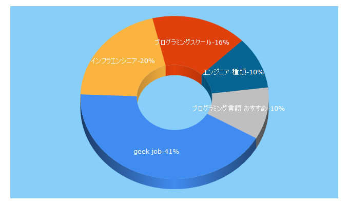 Top 5 Keywords send traffic to geekjob.jp