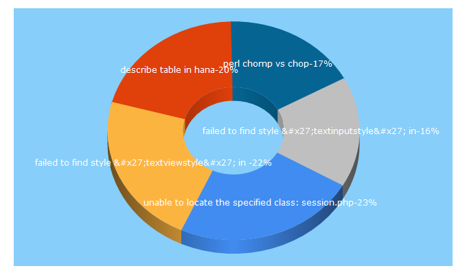 Top 5 Keywords send traffic to geekoverflow.com