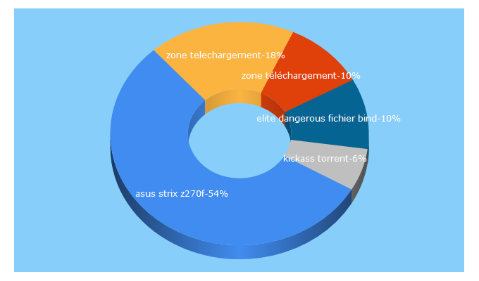 Top 5 Keywords send traffic to geekparadize.fr