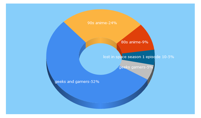 Top 5 Keywords send traffic to geeksandgamers.com