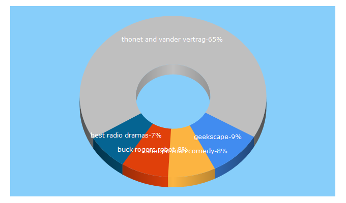 Top 5 Keywords send traffic to geekscape.net