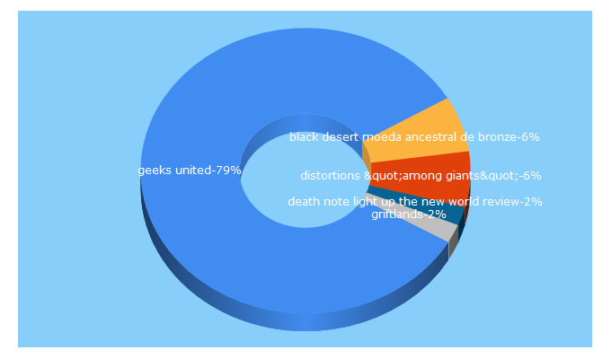 Top 5 Keywords send traffic to geeksunited.com.br