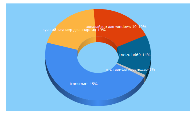Top 5 Keywords send traffic to geekville.ru