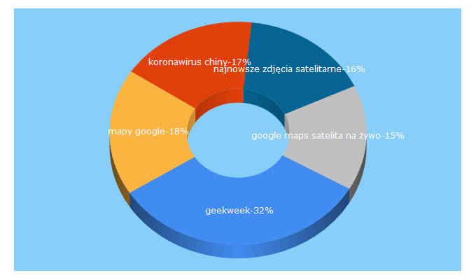 Top 5 Keywords send traffic to geekweek.pl