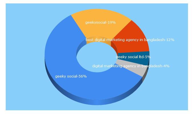 Top 5 Keywords send traffic to geekysocial.com