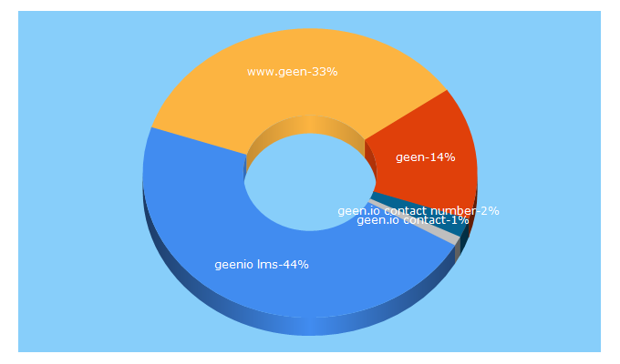 Top 5 Keywords send traffic to geen.io